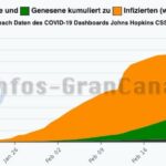 Coronavirus: Erster Fall auf Gran Canaria – Aber Zahl der Infizierten sinkt drastisch im Vergleich zu den Geheilten!