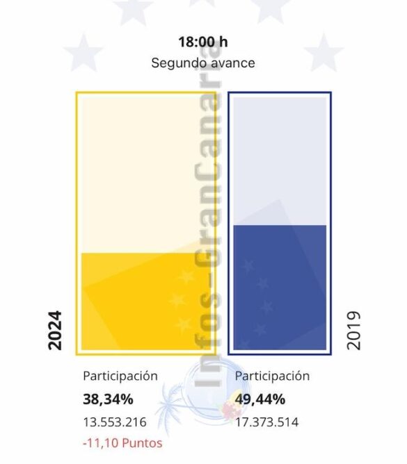 Wahlbeteiligung Spanien 18h