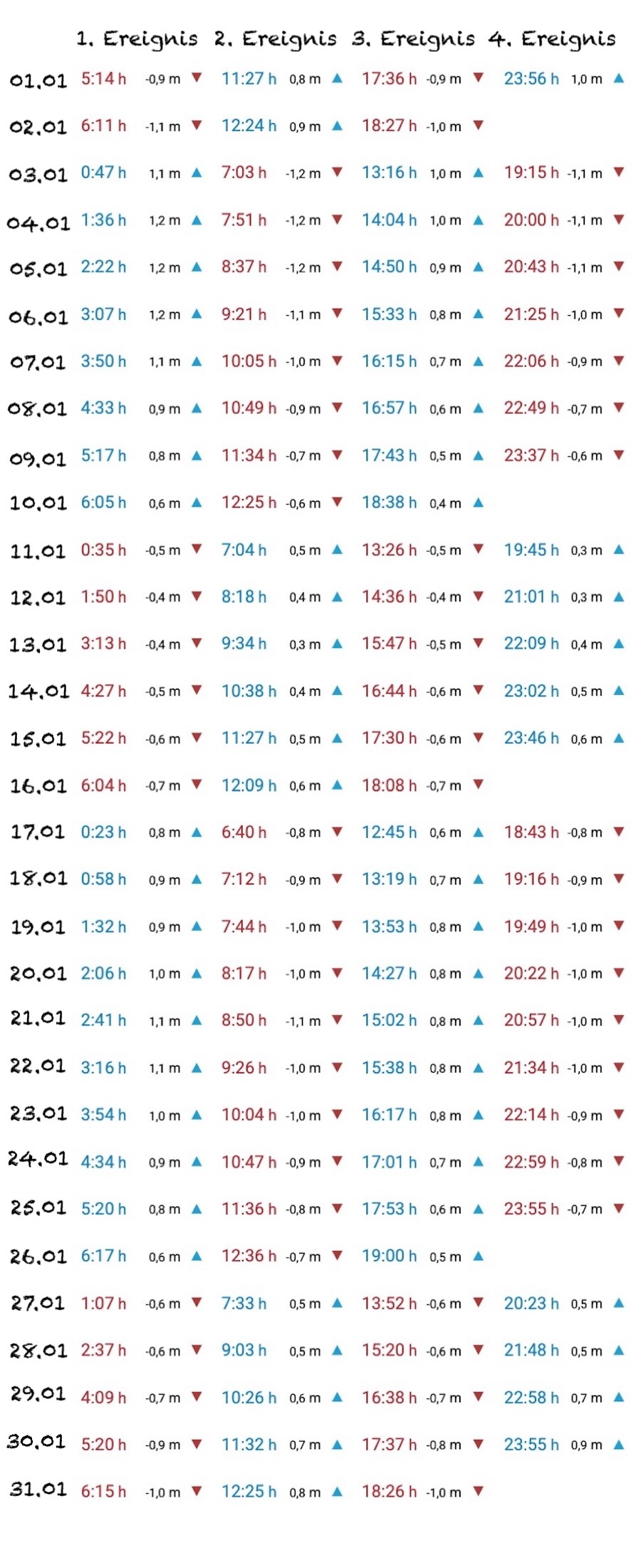 Gezeitentabelle Las Palmas Januar 2026