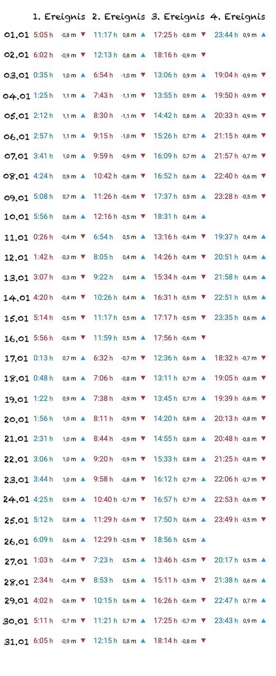 Gezeitentabelle Maspalomas Januar 2026