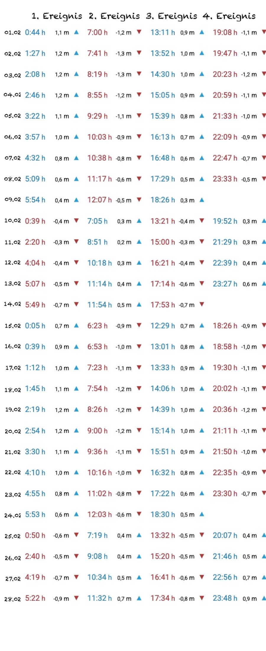 Gezeitentabelle Las Palmas Februar 2026