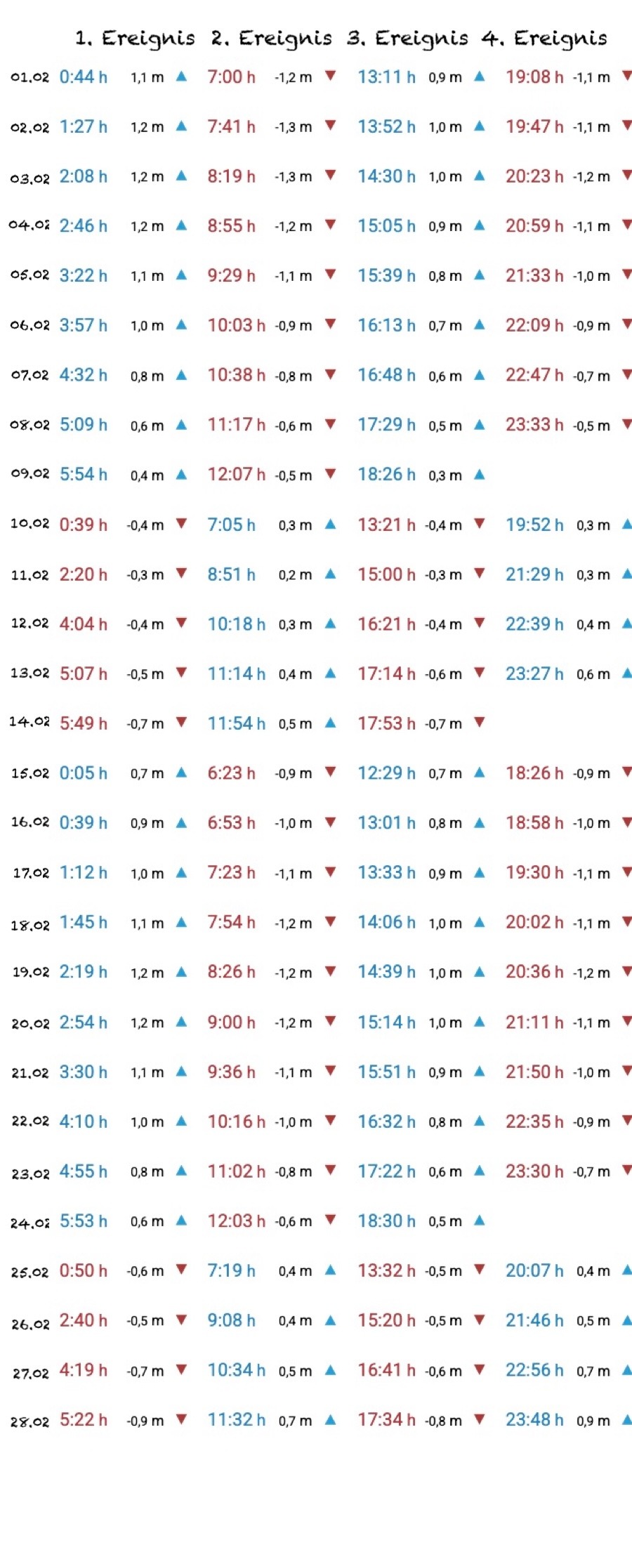 Gezeitentabelle Maspalomas Februar 2026
