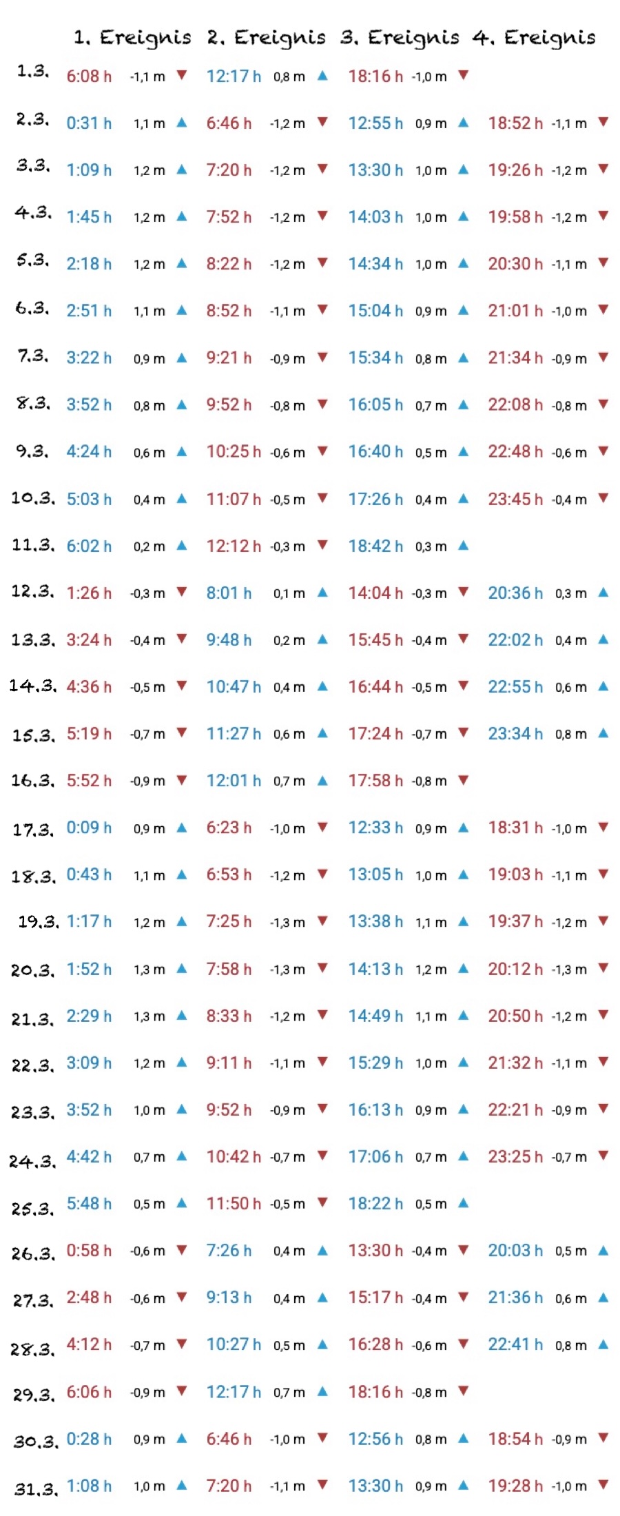 Gezeitentabelle Las Palmas März 2026