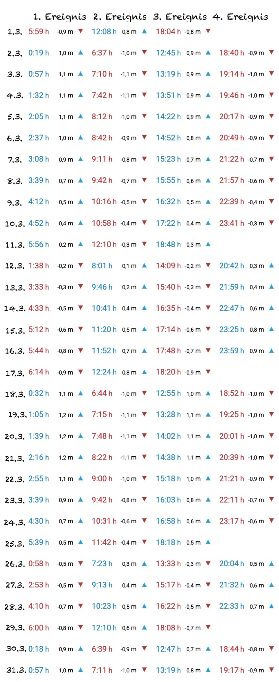 Gezeitentabelle Maspalomas Februar 2026
