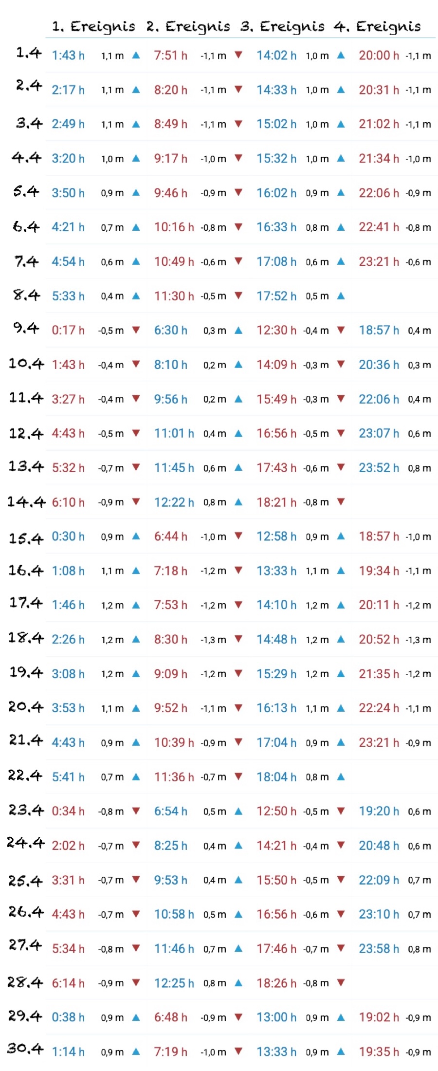 Gezeitentabelle Las Palmas April 2026