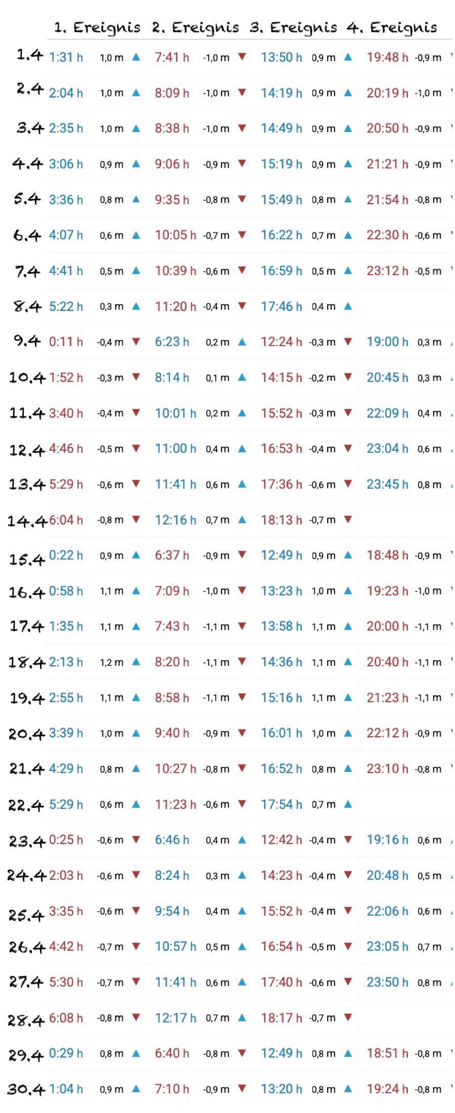 Gezeitentabelle Maspalomas April 2026
