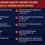 PP Feijoo Abstimmungen